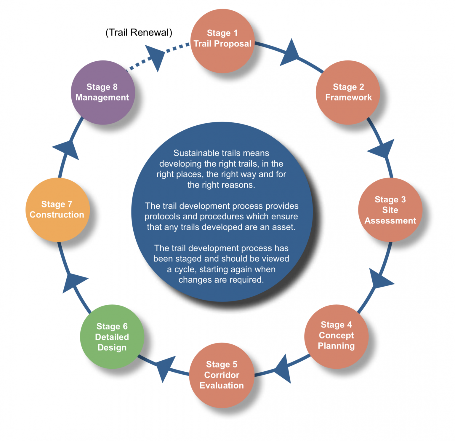 Managing and Maintaining New Trail Destinations in WA – TrailsWA Projects